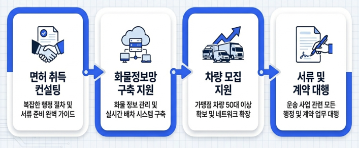 All-in-One 운송가맹사업 컨설팅 서비스 상시 제공