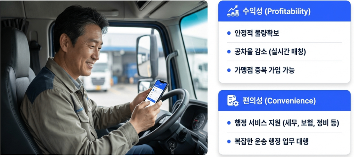 가맹차주 수익성과 편의성 제공 - 안정적 물량확보, 공차율 감소, 행정 서비스 지원