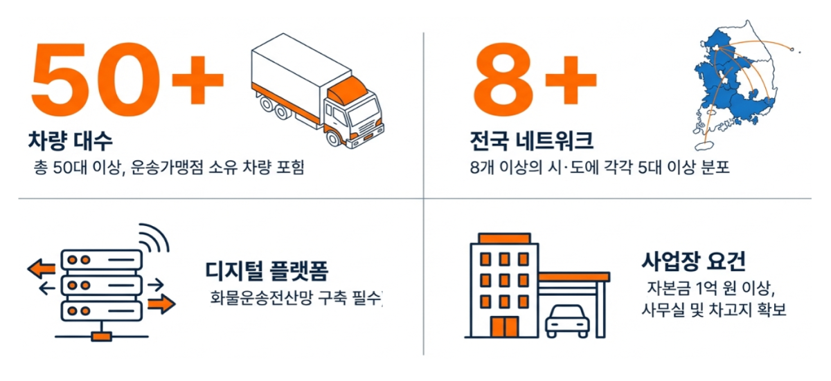 운송가맹사업허가 진입장벽 요건 - 차량 대수, 전국 네트워크, 디지털 플랫폼, 사업장 요건