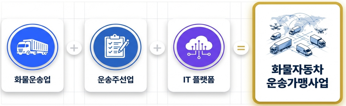 화물자동차 운송가맹사업 구성도
