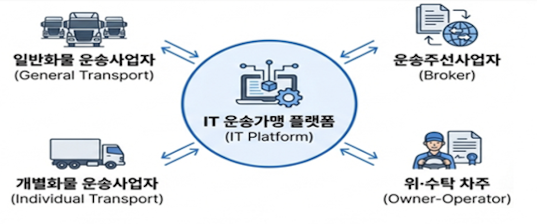 운송가맹사업 IT 플랫폼 구조도